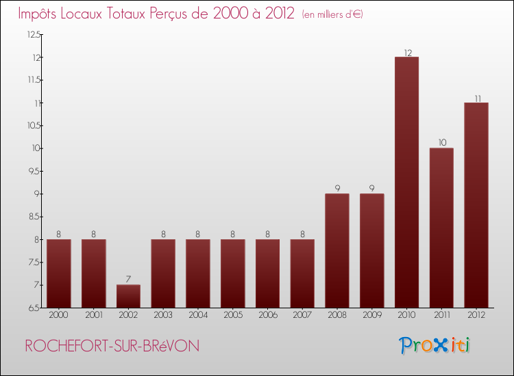 Evolution des Impôts Locaux pour la commune de ROCHEFORT-SUR-BRéVON de 2000 à 2012 Evolution des Impôts Locaux pour ROCHEFORT-SUR-BRéVON de 2000 à 2012