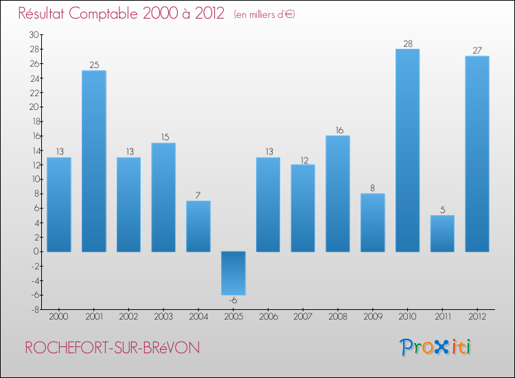 Evolution du résultat comptable pour la commune de ROCHEFORT-SUR-BRéVON de 2000 à 2012 Evolution du résultat comptable pour ROCHEFORT-SUR-BRéVON de 2000 à 2012