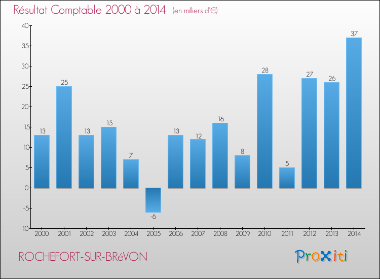 Evolution du résultat comptable pour la commune de ROCHEFORT-SUR-BRéVON de 2000 à 2014 Evolution du résultat comptable pour ROCHEFORT-SUR-BRéVON de 2000 à 2014