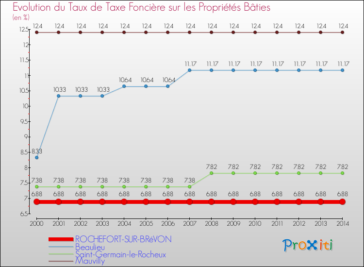 Evolution du taux de la taxe foncière sur le bati pour ROCHEFORT-SUR-BRéVON et les communes proches de 2000 à 2014 Comparaison des taux de taxe foncière sur le bati pour ROCHEFORT-SUR-BRéVON et les communes voisines de 2000 à 2014