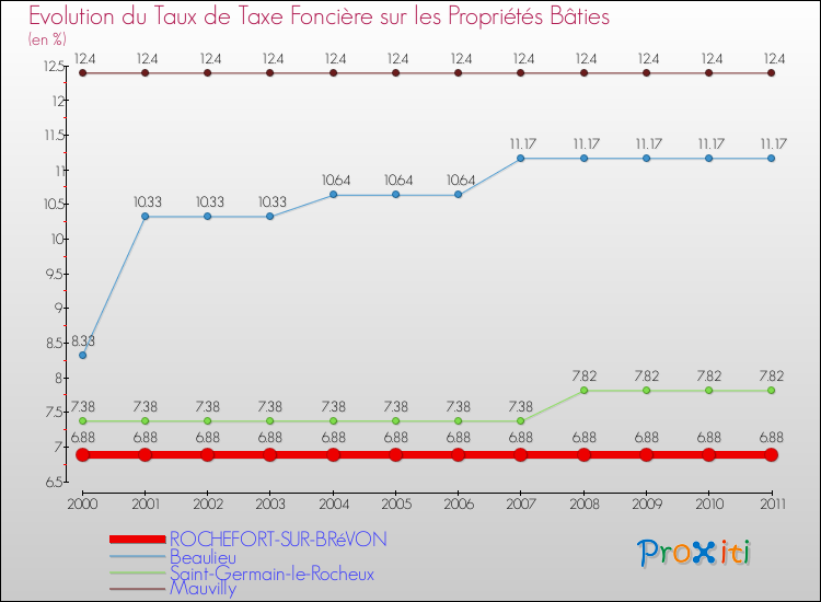 Evolution du taux de la taxe foncière sur le bati pour ROCHEFORT-SUR-BRéVON et les communes proches Comparaison des taux de taxe foncière sur le bati pour ROCHEFORT-SUR-BRéVON et les communes voisines