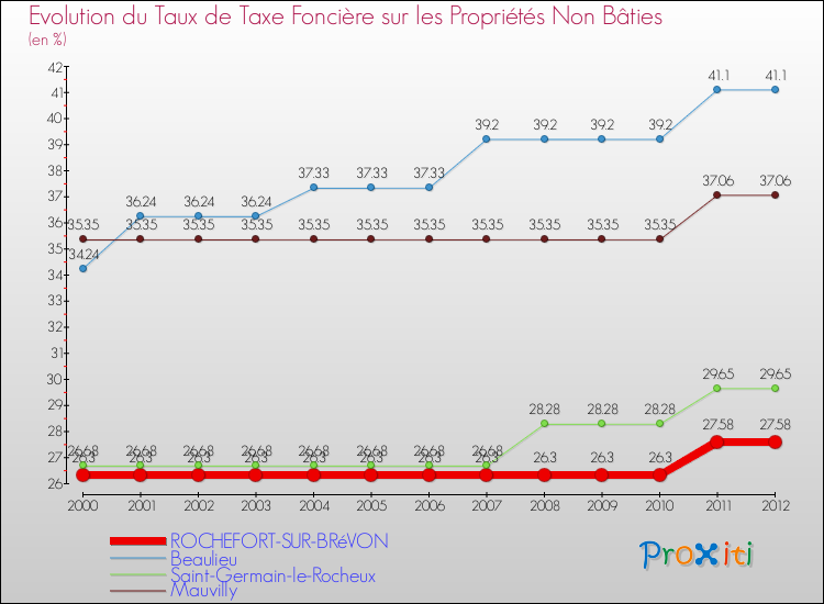 Evolution du taux de la taxe foncière sur les immeubles et terrains non batis pour ROCHEFORT-SUR-BRéVON et les communes proches de 2000 à 2012 Comparaison des taux de la taxe foncière sur les immeubles et terrains non batis pour ROCHEFORT-SUR-BRéVON et les communes voisines de 2000 à 2012