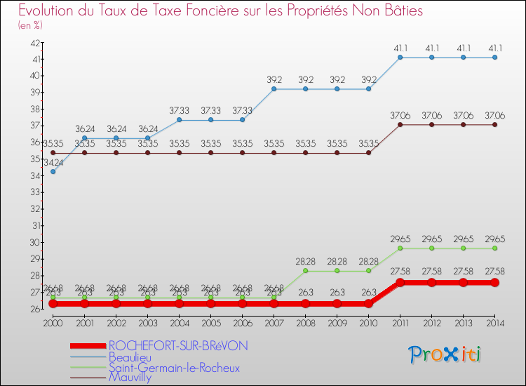 Evolution du taux de la taxe foncière sur les immeubles et terrains non batis pour ROCHEFORT-SUR-BRéVON et les communes proches de 2000 à 2014 Comparaison des taux de la taxe foncière sur les immeubles et terrains non batis pour ROCHEFORT-SUR-BRéVON et les communes voisines de 2000 à 2014