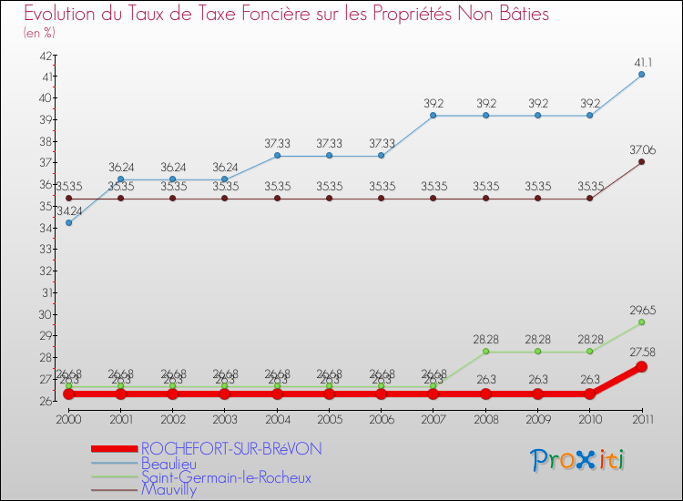 Evolution du taux de la taxe foncière sur les immeubles et terrains non batis pour ROCHEFORT-SUR-BRéVON et les communes proches Comparaison des taux de la taxe foncière sur les immeubles et terrains non batis pour ROCHEFORT-SUR-BRéVON et les communes voisines