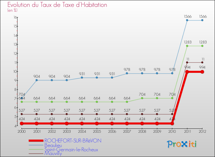 Evolution du taux de la taxe d'habitation pour ROCHEFORT-SUR-BRéVON et les communes proches Comparaison des taux de la taxe d'habitation pour ROCHEFORT-SUR-BRéVON et les communes voisines