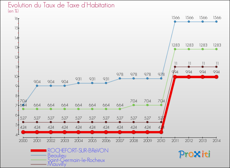 Evolution du taux de la taxe d'habitation pour ROCHEFORT-SUR-BRéVON et les communes proches de 2000 à 2014 Comparaison des taux de la taxe d'habitation pour ROCHEFORT-SUR-BRéVON et les communes voisines de 2000 à 2014