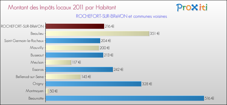 Montant des impôts locaux par Habitant pour ROCHEFORT-SUR-BRéVON et les communes proches Comparaison des impôts locaux par habitant pour ROCHEFORT-SUR-BRéVON et les communes voisines