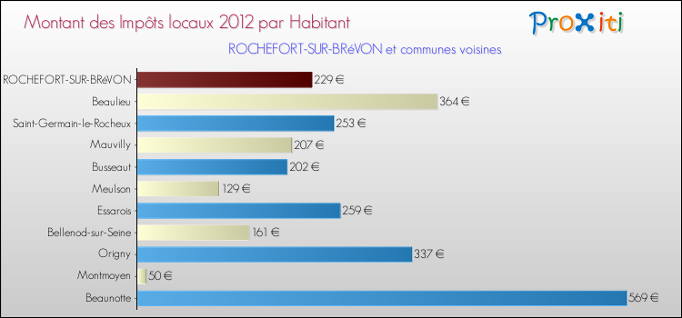 Montant des impôts locaux par Habitant pour ROCHEFORT-SUR-BRéVON et les communes proches Comparaison des impôts locaux par habitant pour ROCHEFORT-SUR-BRéVON et les communes voisines