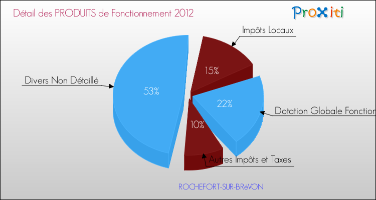 Décomposition du Budget de Fonctionnement 2012 de la commune de ROCHEFORT-SUR-BRéVON Budget de Fonctionnement 2012 pour la commune de ROCHEFORT-SUR-BRéVON