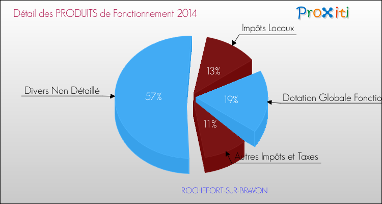 Décomposition du Budget de Fonctionnement 2014 de la commune de ROCHEFORT-SUR-BRéVON Budget de Fonctionnement 2014 pour la commune de ROCHEFORT-SUR-BRéVON