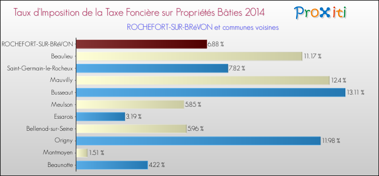 Taux d'imposition de la taxe foncière sur le bati 2014 pour ROCHEFORT-SUR-BRéVON et les communes proches Comparaison des taux d'imposition de la taxe foncière sur le bati 2014 pour ROCHEFORT-SUR-BRéVON et les communes voisines
