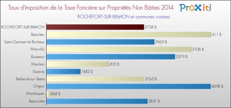 Taux d'imposition de la taxe foncière sur les immeubles et terrains non batis 2014 pour ROCHEFORT-SUR-BRéVON et les communes proches Comparaison des taux d'imposition de la taxe foncière sur les immeubles et terrains non batis 2014 pour ROCHEFORT-SUR-BRéVON et les communes voisines