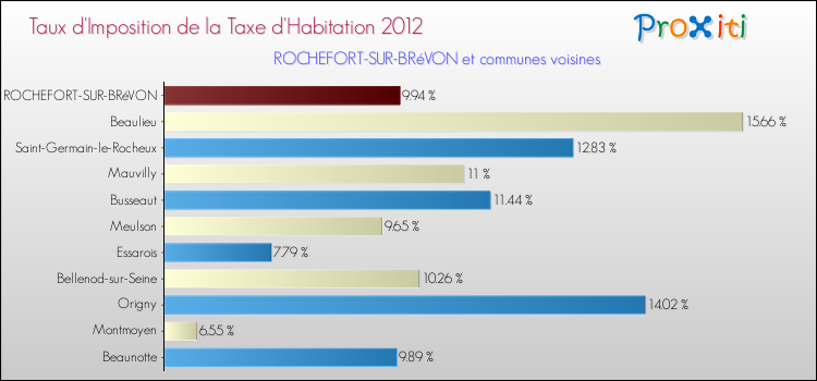 Taux d'imposition de la taxe d'habitation 2012 pour ROCHEFORT-SUR-BRéVON et les communes proches Comparaison des taux d'imposition de la taxe d'habitation 2012 pour ROCHEFORT-SUR-BRéVON et les communes voisines