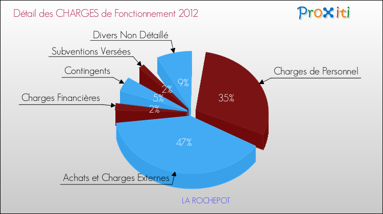 Décomposition des Charges de Fonctionnement 2012 de la commune de LA ROCHEPOT Charges de Fonctionnement 2012 pour la commune de LA ROCHEPOT