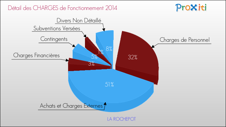 Décomposition des Charges de Fonctionnement 2014 de la commune de LA ROCHEPOT Charges de Fonctionnement 2014 pour la commune de LA ROCHEPOT