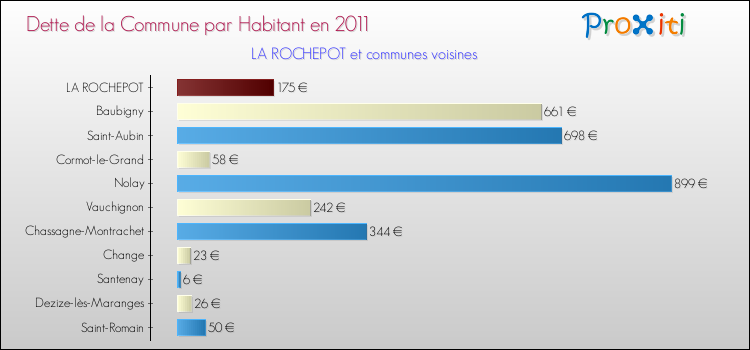Dette par habitant de la commune en 2011 pour LA ROCHEPOT et les communes proches Comparaison de la dette par habitant de la commune en 2011 pour LA ROCHEPOT et les communes voisines