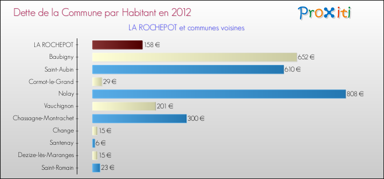 Dette par habitant de la commune en 2012 pour LA ROCHEPOT et les communes proches Comparaison de la dette par habitant de la commune en 2012 pour LA ROCHEPOT et les communes voisines