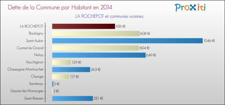 Dette par habitant de la commune en 2014 pour LA ROCHEPOT et les communes proches Comparaison de la dette par habitant de la commune en 2014 pour LA ROCHEPOT et les communes voisines