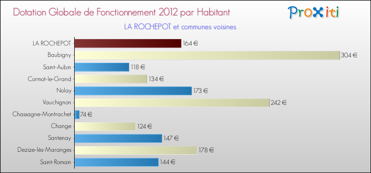 Montant des dotations globales de fonctionnement DGF par Habitant pour LA ROCHEPOT et les communes proches Comparaison des des dotations globales de fonctionnement DGF par habitant pour LA ROCHEPOT et les communes voisines