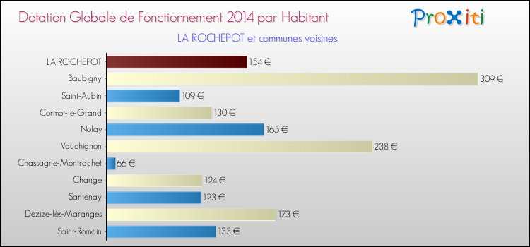 Montant des dotations globales de fonctionnement DGF par Habitant pour LA ROCHEPOT et les communes proches en 2014. Comparaison des des dotations globales de fonctionnement DGF par habitant pour LA ROCHEPOT et les communes voisines en 2014.