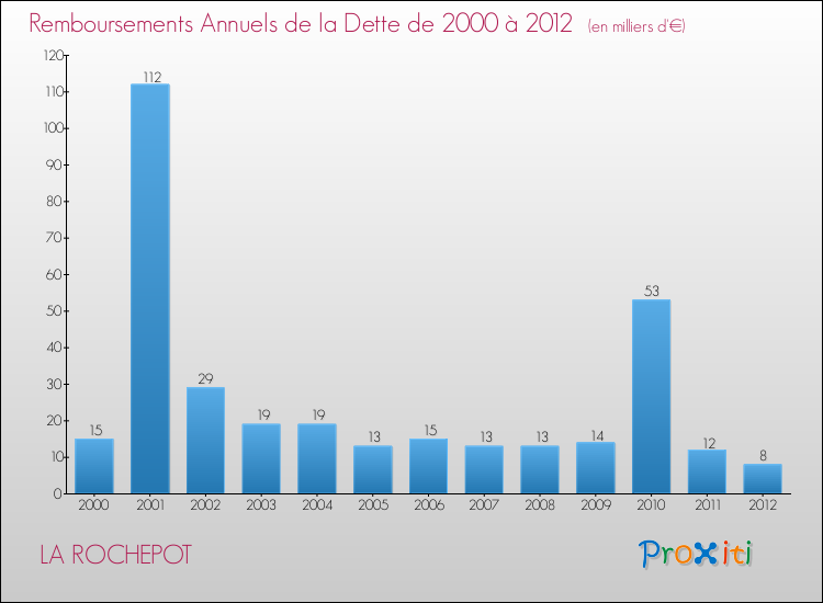 Evolution de l'annuité de la dette pour la commune de LA ROCHEPOT de 2000 à 2012 Annuités de la dette pour LA ROCHEPOT de 2000 à 2012