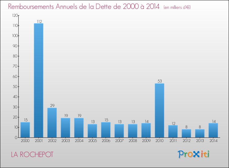 Evolution de l'annuité de la dette pour la commune de LA ROCHEPOT de 2000 à 2014 Annuités de la dette pour LA ROCHEPOT de 2000 à 2014
