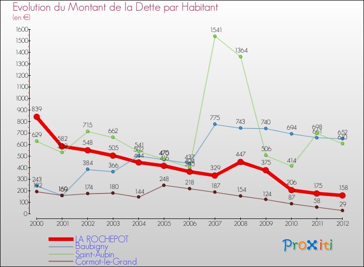 Evolution de la dette par habitant pour la commune de LA ROCHEPOT et les communes proches de 2000 à 2012 Comparaison de la dette par habitant pour LA ROCHEPOT et les communes voisines de 2000 à 2012