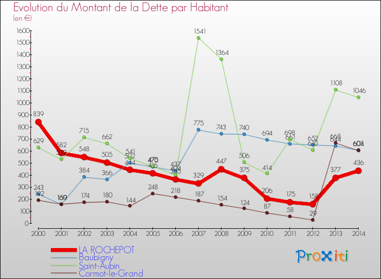 Evolution de la dette par habitant pour la commune de LA ROCHEPOT et les communes proches de 2000 à 2014 Comparaison de la dette par habitant pour LA ROCHEPOT et les communes voisines de 2000 à 2014