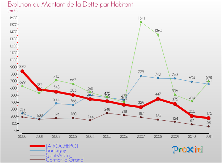 Evolution de la dette par habitant pour la commune de LA ROCHEPOT et les communes proches Comparaison de la dette par habitant pour LA ROCHEPOT et les communes voisines