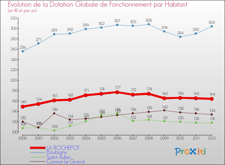 Evolution et montant de la dotation globale de fonctionnement par Habitant pour LA ROCHEPOT et les communes proches Comparaison des dotations globales de fonctionnement par habitant pour LA ROCHEPOT et les communes voisines