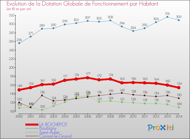 Evolution et montant de la dotation globale de fonctionnement par Habitant pour LA ROCHEPOT et les communes proches de 2000 à 2014. Comparaison des dotations globales de fonctionnement par habitant pour LA ROCHEPOT et les communes voisines de 2000 à 2014.