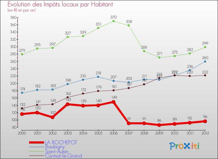 Evolution et montant des impôts locaux par Habitant pour LA ROCHEPOT et les communes proches Comparaison des impôts locaux par habitant pour LA ROCHEPOT et les communes voisines