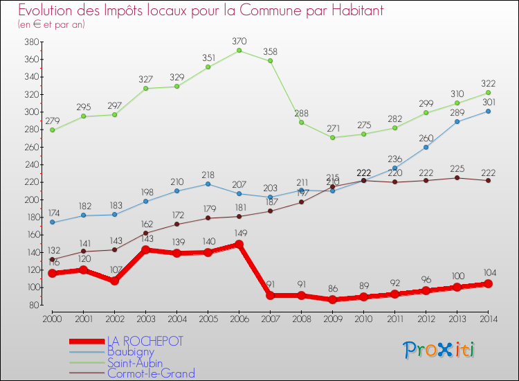 Evolution et montant des impôts locaux par Habitant pour LA ROCHEPOT et les communes proches de 2000 à 2014 Comparaison des impôts locaux par habitant pour LA ROCHEPOT et les communes voisines de 2000 à 2014