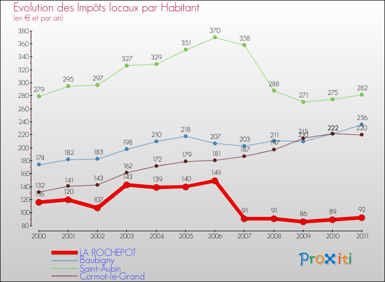 Evolution et montant des impôts locaux par Habitant pour LA ROCHEPOT et les communes proches Comparaison des impôts locaux par habitant pour LA ROCHEPOT et les communes voisines
