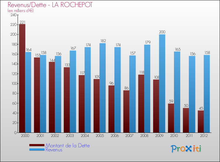 Evolution comparée de la dette et des revenus pour la commune de LA ROCHEPOT de 2000 à 2012 Comparaison de la dette et des revenus pour LA ROCHEPOT de 2000 à 2012