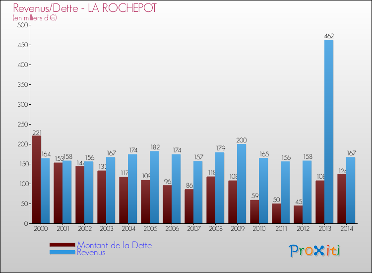 Evolution comparée de la dette et des revenus pour la commune de LA ROCHEPOT de 2000 à 2014 Comparaison de la dette et des revenus pour LA ROCHEPOT de 2000 à 2014
