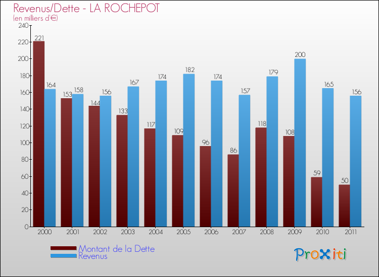Evolution comparée de la dette et des revenus pour la commune de LA ROCHEPOT de 2000 à 2011 Comparaison de la dette et des revenus pour LA ROCHEPOT de 2000 à 2011