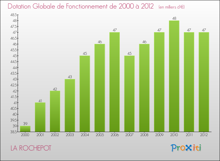Evolution du montant de la Dotation Globale de Fonctionnement pour la commune de LA ROCHEPOT de 2000 à 2012 Evolution du montant de la Dotation Globale de Fonctionnement pour LA ROCHEPOT de 2000 à 2012