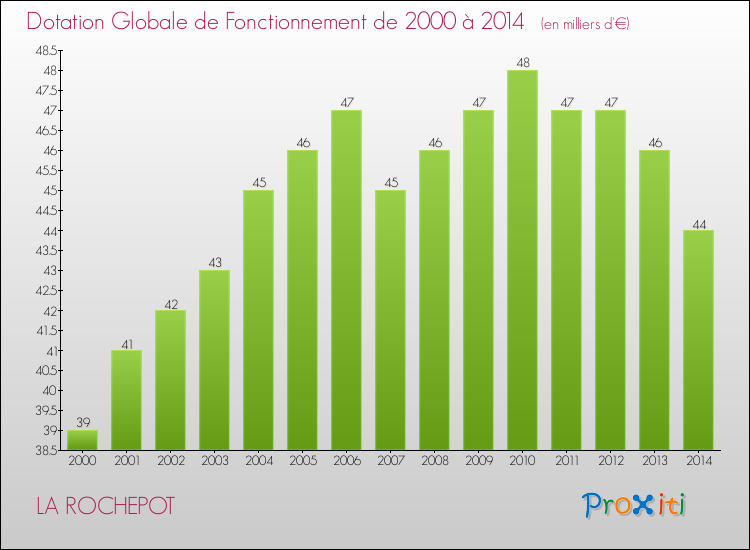 Evolution du montant de la Dotation Globale de Fonctionnement pour la commune de LA ROCHEPOT de 2000 à 2014 Evolution du montant de la Dotation Globale de Fonctionnement pour LA ROCHEPOT de 2000 à 2014