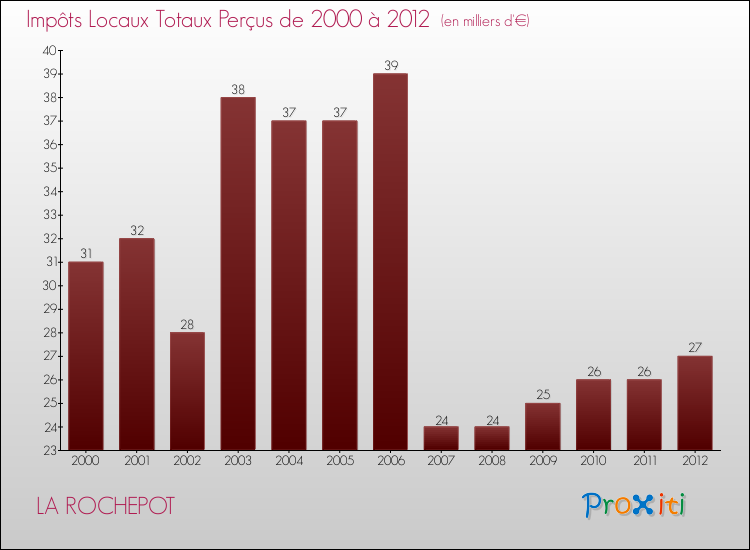 Evolution des Impôts Locaux pour la commune de LA ROCHEPOT de 2000 à 2012 Evolution des Impôts Locaux pour LA ROCHEPOT de 2000 à 2012