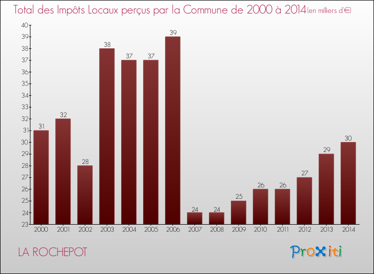 Evolution des Impôts Locaux pour la commune de LA ROCHEPOT de 2000 à 2014 Evolution des Impôts Locaux pour LA ROCHEPOT de 2000 à 2014