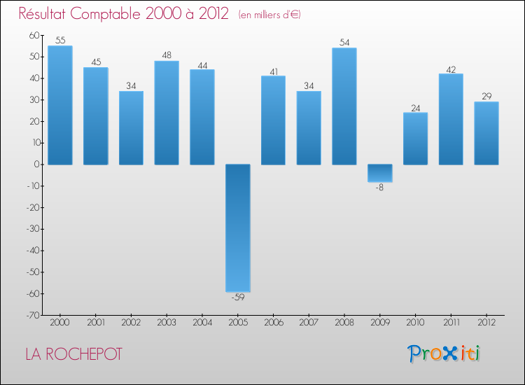 Evolution du résultat comptable pour la commune de LA ROCHEPOT de 2000 à 2012 Evolution du résultat comptable pour LA ROCHEPOT de 2000 à 2012
