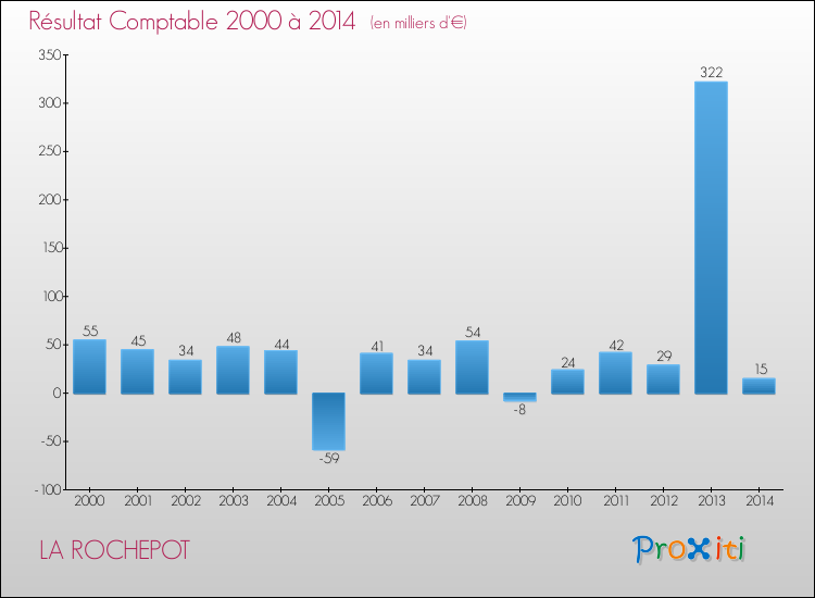 Evolution du résultat comptable pour la commune de LA ROCHEPOT de 2000 à 2014 Evolution du résultat comptable pour LA ROCHEPOT de 2000 à 2014