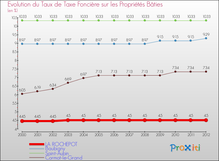 Evolution du taux de la taxe foncière sur le bati pour LA ROCHEPOT et les communes proches de 2000 à 2012 Comparaison des taux de taxe foncière sur le bati pour LA ROCHEPOT et les communes voisines de 2000 à 2012