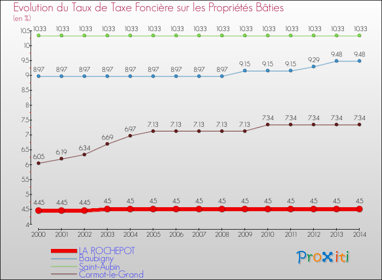 Evolution du taux de la taxe foncière sur le bati pour LA ROCHEPOT et les communes proches de 2000 à 2014 Comparaison des taux de taxe foncière sur le bati pour LA ROCHEPOT et les communes voisines de 2000 à 2014