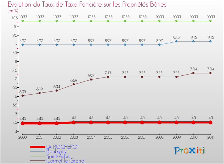 Evolution du taux de la taxe foncière sur le bati pour LA ROCHEPOT et les communes proches Comparaison des taux de taxe foncière sur le bati pour LA ROCHEPOT et les communes voisines