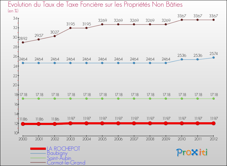 Evolution du taux de la taxe foncière sur les immeubles et terrains non batis pour LA ROCHEPOT et les communes proches de 2000 à 2012 Comparaison des taux de la taxe foncière sur les immeubles et terrains non batis pour LA ROCHEPOT et les communes voisines de 2000 à 2012