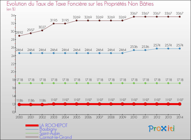 Evolution du taux de la taxe foncière sur les immeubles et terrains non batis pour LA ROCHEPOT et les communes proches de 2000 à 2014 Comparaison des taux de la taxe foncière sur les immeubles et terrains non batis pour LA ROCHEPOT et les communes voisines de 2000 à 2014