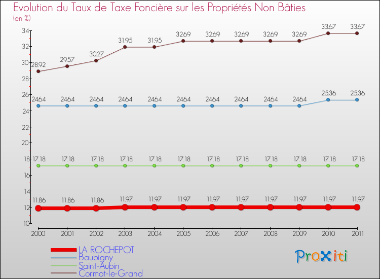 Evolution du taux de la taxe foncière sur les immeubles et terrains non batis pour LA ROCHEPOT et les communes proches Comparaison des taux de la taxe foncière sur les immeubles et terrains non batis pour LA ROCHEPOT et les communes voisines