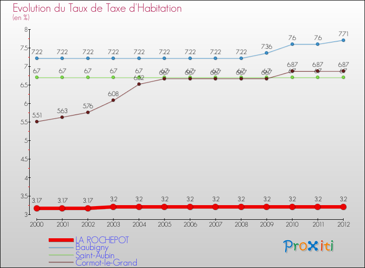 Evolution du taux de la taxe d'habitation pour LA ROCHEPOT et les communes proches Comparaison des taux de la taxe d'habitation pour LA ROCHEPOT et les communes voisines
